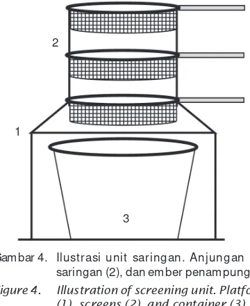Gambar 4. Ilustrasi unit saringan. Anjungan (1),