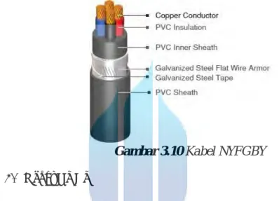 Gambar 3.10 Kabel NYFGBY 