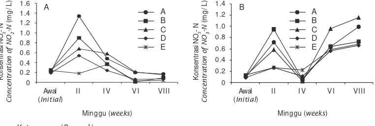 Gambar 2. Kisaran konsentrasi NO2- N (A) dan NO3- N (B) (mg/ L) dalam air pemeliharaan udangselama penelitianFigure 2.A=  Isolat BM12, B=  Isolat BM31, C=  Isolat BM58, D=  Isolat BL542, E=  Kontrol (tanpa probiotik)Concentration of NO2-N (A) and NO3-N (B) (mg/L) on tiger shrimp water rearingduring experiment