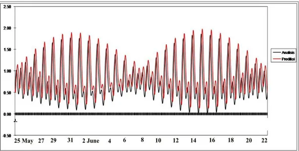 Gambar 13. Perbandingan Antara Prediksi Pasut Dan Analisa Pasut 