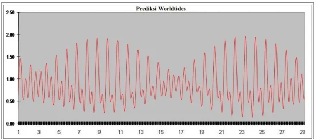 Gambar  18  .  Grafik  Awal  Data  Prediksi  Dari  Worldtides  di  Sungai  Enam  Pada Tanggal 1 Desember  2014 