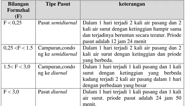 Tabel 3. Tipe pasut berdasarkan bilangan Formzhal (F) 