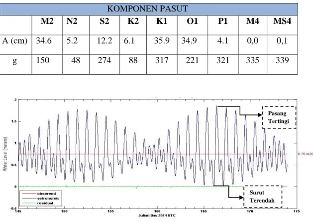 Tabel  5  .  Nilai  Amplitudo  (A)  dan  Fase  (g)  Konstanta  Harmonik  Pasut  Sungai Enam 25 Mei- 22 Juni 2014 