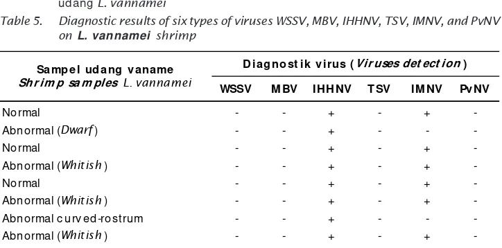 Table 5.Diagnostic results of six types of viruses WSSV, MBV, IHHNV, TSV, IMNV, and PvNV