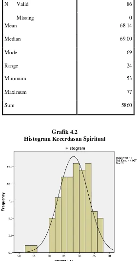 Grafik 4.2 Histogram Kecerdasan Spiritual 