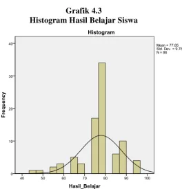 Grafik 4.3 Histogram Hasil Belajar Siswa 