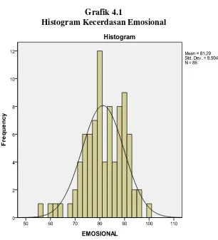 Grafik 4.1 Histogram Kecerdasan Emosional 