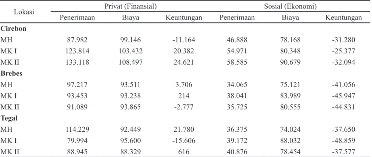 Tabel 2. Keuntungan privat dan sosial usaha tani bawang merah di Cirebon, Brebes dan Tegal per hektar per musim  tanam (dalam juta rupiah) tahun 2013–2014