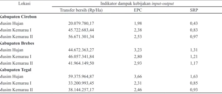 Tabel 6.  Indikator dampak kebijakan pemerintah terhadap input dan output usaha tani bawang merah di Kabupaten  Cirebon, Brebes, dan Tegal pada musim tanam tahun 2013-2014