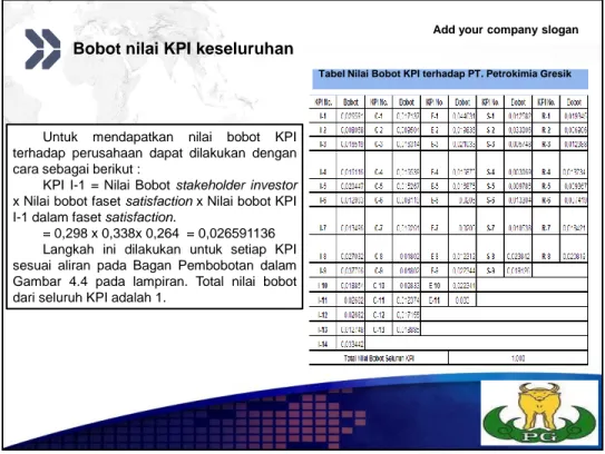 Tabel Nilai Bobot KPI terhadap PT. Petrokimia Gresik
