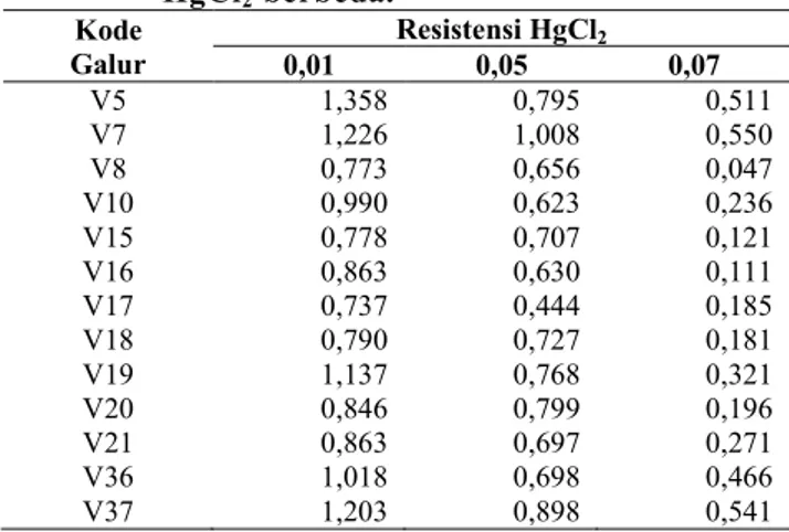 Tabel 5.  Indeks  pertumbuhan  pada  konsentrasi  HgCl 2  berbeda.  Kode   Galur  Resistensi HgCl 2 0,01  0,05  0,07  V5  1,358  0,795  0,511  V7  1,226  1,008  0,550  V8  0,773  0,656  0,047  V10  0,990  0,623  0,236  V15  0,778  0,707  0,121  V16  0,863 