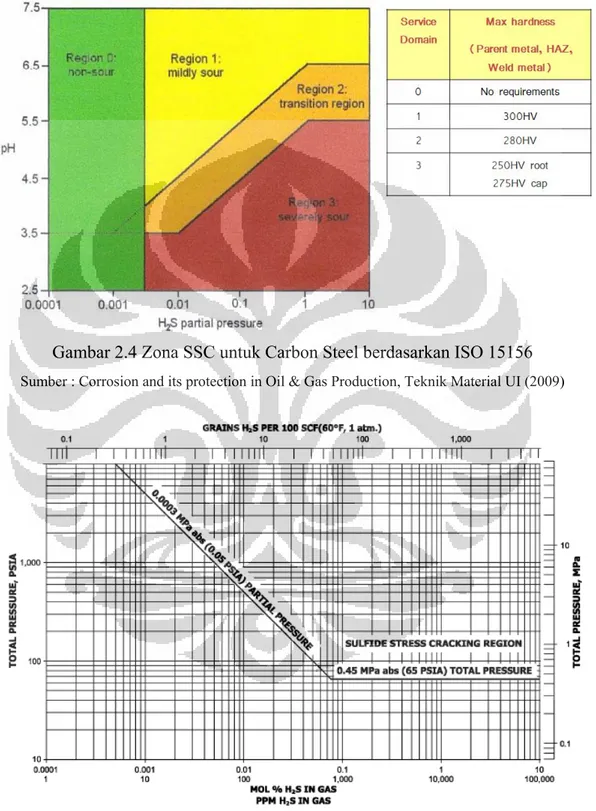 Gambar 2.4 Zona SSC untuk Carbon Steel berdasarkan ISO 15156 