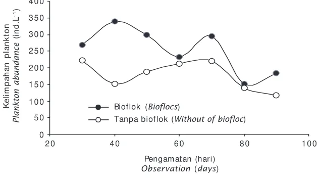 Gambar 3. Populasi bakteri pada budidaya udang vaname intensif sistembioflok setiap 10 hari (transformasi data logaritmik)Figure 3.Bacteria population to intensive vannamei culture with biofloctechnology every 10 days (logaritme transformation)
