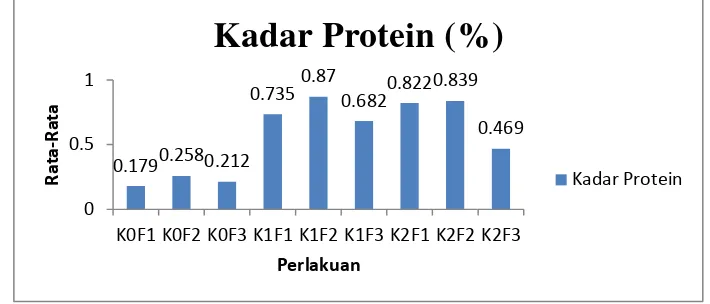 Gambar 4. 1 Uji Histogram Kadar Protein Yoghurt Susu Sapi 