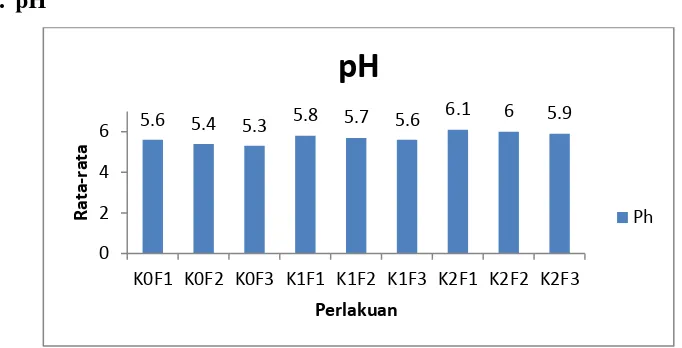 Gambar 4. 2 Uji Histogram pH Yoghurt Susu Sapi dengan Variasi Penambahan Sari Daun Kelor dan Lama Fermentasi yang Berbeda 