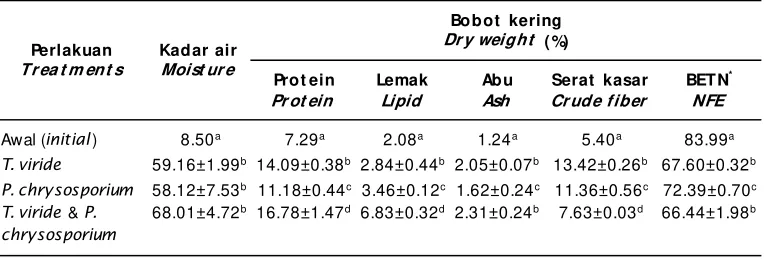 Tabel 1.Komposisi nutrien tepung jagung fermentasiTable 1.Nutrient composition of fermented corn flour (% dry weight)