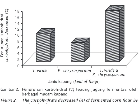 Gambar 2. Penurunan karbohidrat (%) tepung jagung fermentasi oleh