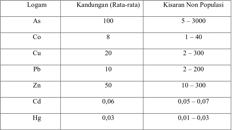 Tabel 1. Kandungan logam  berat dalam tanah secara alamiah (µg/g) 