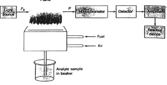 Gambar 1. Komponen Spektrofotometer Serapan Atom (Haris, 1982). 