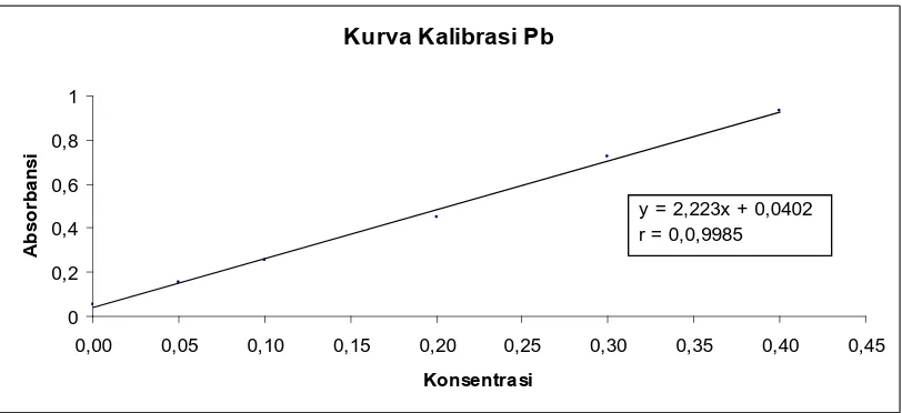 Gambar 2.  Kurva Kalibrasi Logam Timbal Konsentrasi 0,05 ppm; 0,1 ppm; 0,2 ppm; 0,3 ppm dan 0,4 ppm yang diukur dengan Spektrofotometer Serapan Atom pada panjang gelombang 217,0 nm