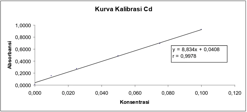Gambar 3 .  Kurva Kalibrasi Logam Kadmium Konsentrasi 0,01 ppm; 0,025 ppm; 0,05 ppm ; 0,075 ppm dan 0,1  ppm yang diukur dengan Spektrofotometer Serapan Atom pada panjang gelombang 228,8 nm