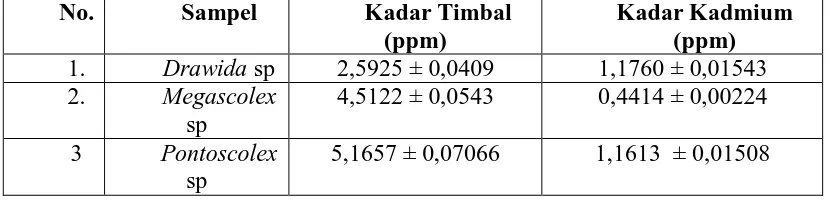 Tabel 5 Kadar Timbal dan Kadmium (ppm) pada cacing tanah Drawida sp, Megascolex sp dan Pontoscolex corethaurus  