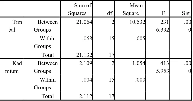Tabel 6. Uji F logam timbal dan kadmium pada cacing tanah Drawida sp, Megascolex sp dan Pontoscolex corethaurus  