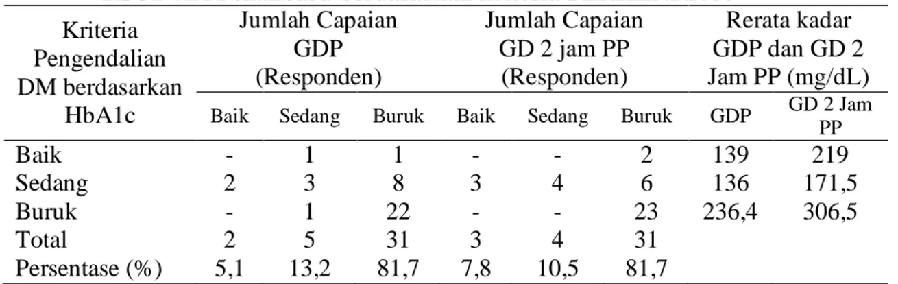 Tabel 3 Gambaran kadar GDP dan GD 2 jam PP berdasarkan kadar HbA1c                 capaian pengendalian DM tipe 2 di Poliklinik Metabolik Endokrin  