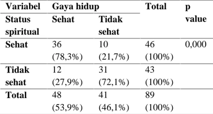 Tabel  2  menunjukkan  bahwa mayoritas  responden  memiliki  status spiritual  sehat,  yaitu  sebanyak  46  orang responden (51,7%).