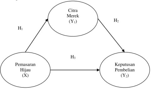 Gambar 2.1  Kerangka Konseptual 