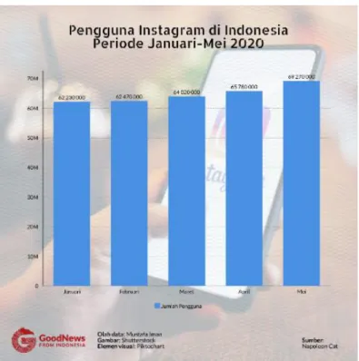 Gambar 1.1 Grafik Pengguna Instagram di Indonesia 