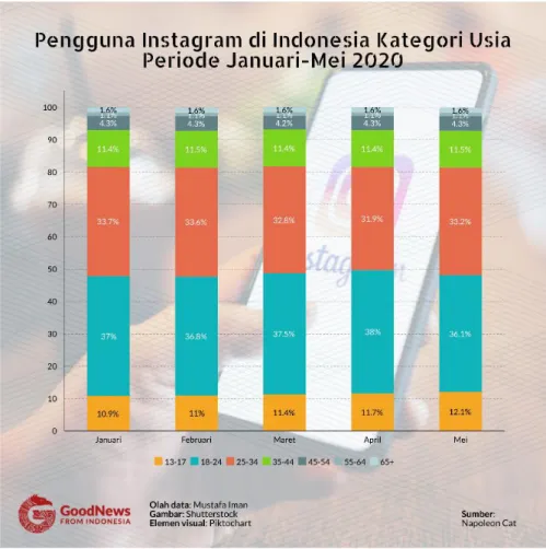 Gambar 1.2 Grafik Pengguna Instagram di Indonesia Kategori Usia 