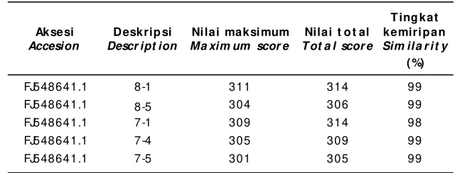 Table 3.Similar ity sequens of total DNA nucleotide on big size cor al tr out