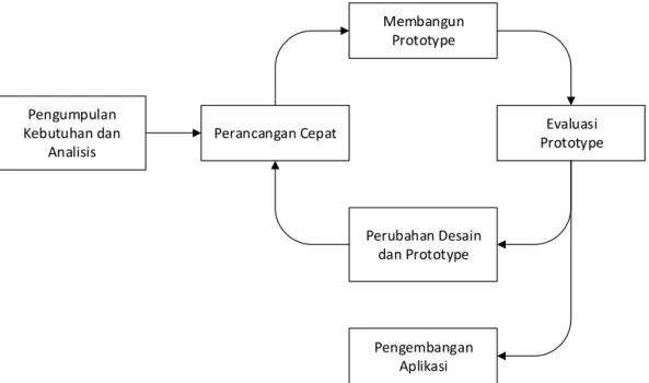 Gambar 1.2 Metode Prototype 