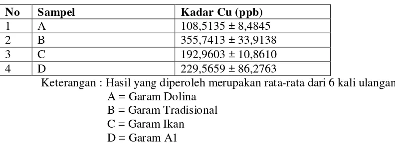 Tabel 2. Data kadar Cu (ppb) dalam garam berbagai merek 