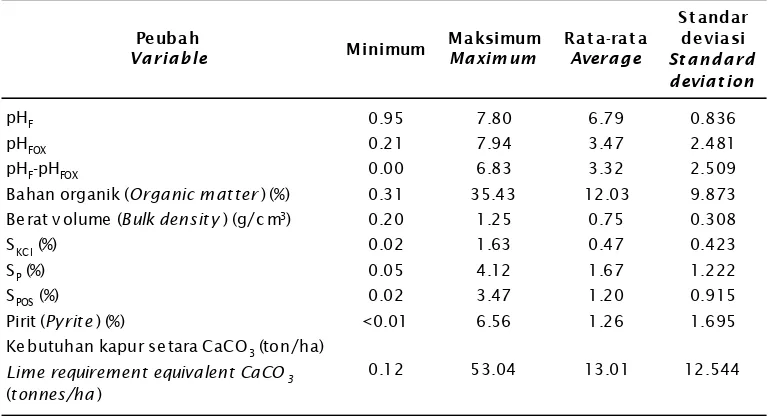Table 1.Value of soil quality variables (n= 83) and lime requirement for brackishwater ponds