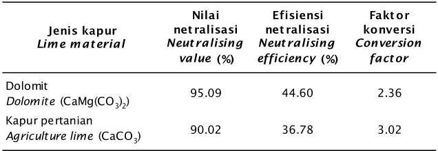 Table 2.The neutralising value, neutralising efficiency, and conversion factor