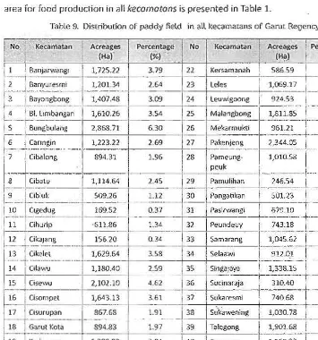 Table 9.  Distribution of paddy ReW  in all keeamarans of Garut Reyeru:y 
