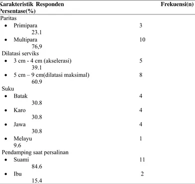 Tabel 1 sebaran Karakteristik Demograpi Ibu Bersalin   