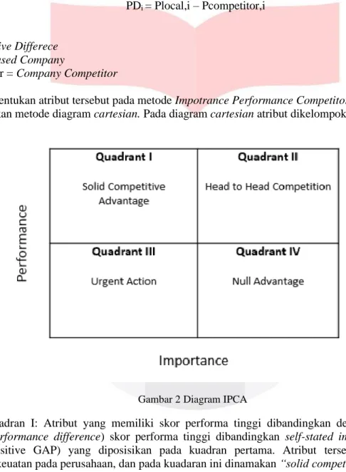Gambar 2 Diagram IPCA 