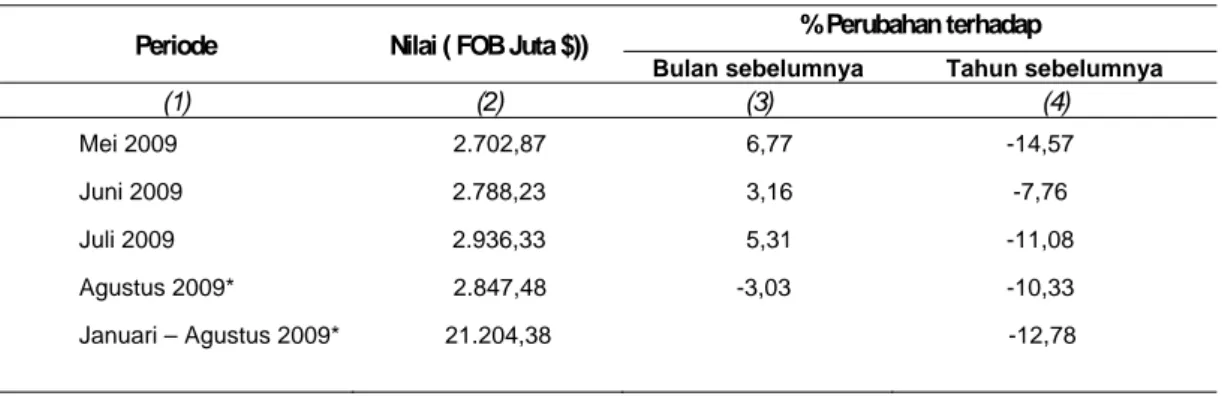 Tabel 1. Ekspor Melalui Wilayah DKI Jakarta untuk Beberapa Periode  