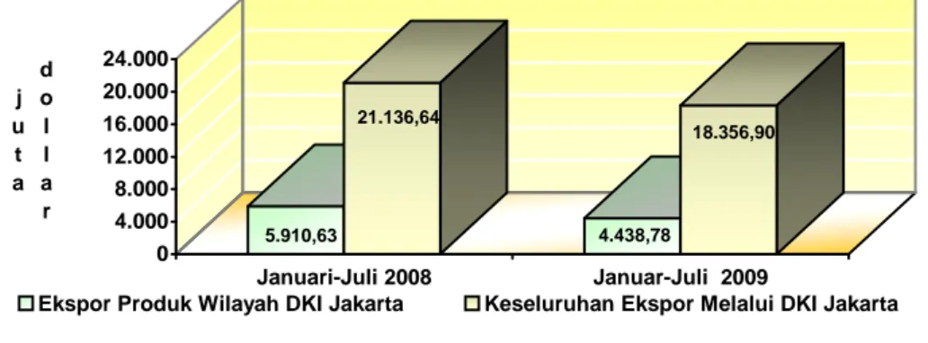 Grafik 1.  Nilai Ekspor Melalui DKI Jakarta dan Ekspor Produk-Produk  DKI Jakarta  Bulan Januari – Juli  2008 dan Januari - Juli  2009 
