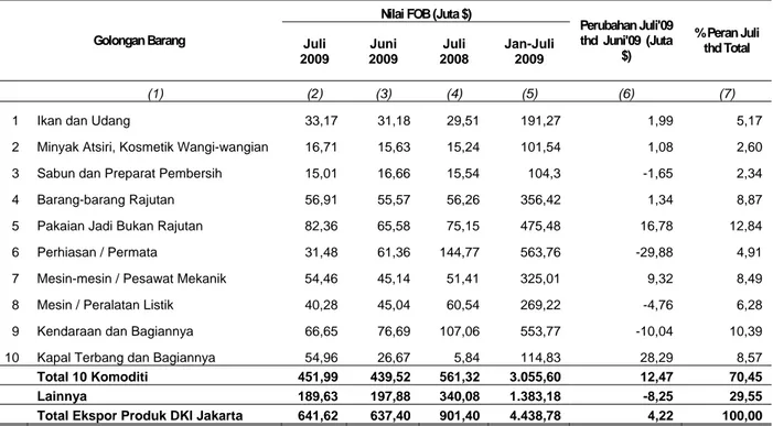 Tabel 4. Nilai Ekspor Produk DKI Jakarta menurut  Golongan Barang HS 2 Dijit,   Juli 2009 