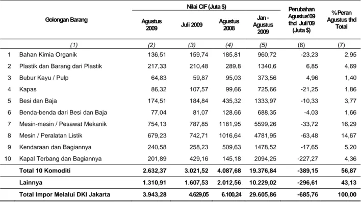 Tabel 5. Nilai Impor Melalui DKI Jakarta menurut  Golongan Barang HS 2 Dijit,                                                                 Agustus 2009 