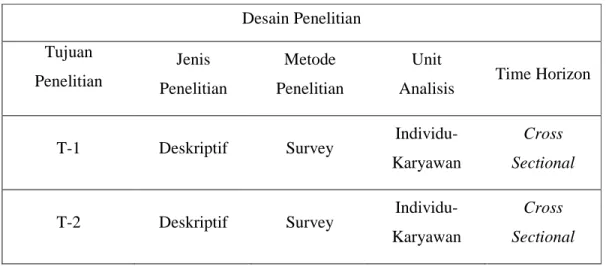 Tabel 3.1  Desain Penelitian  Desain Penelitian  Tujuan  Penelitian  Jenis  Penelitian  Metode  Penelitian  Unit 