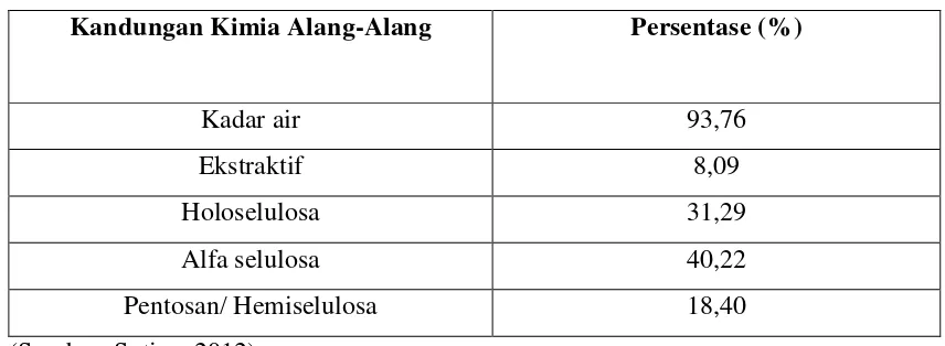 Tabel 2.1. Kandungan kimia alang-alang 