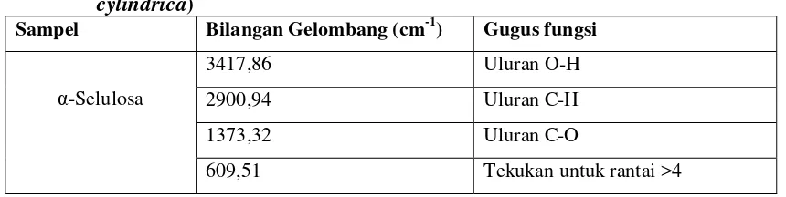 Tabel 4.2 Bilangan Gelombang FT-IR α-Selulosa dari Alang-alang (Imperata 