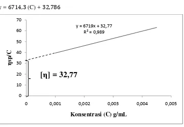 Grafik Metode Least Square Antara ηsp/Cdengan Konsentrasi Larutan α-Selulosa C (g/ml) 