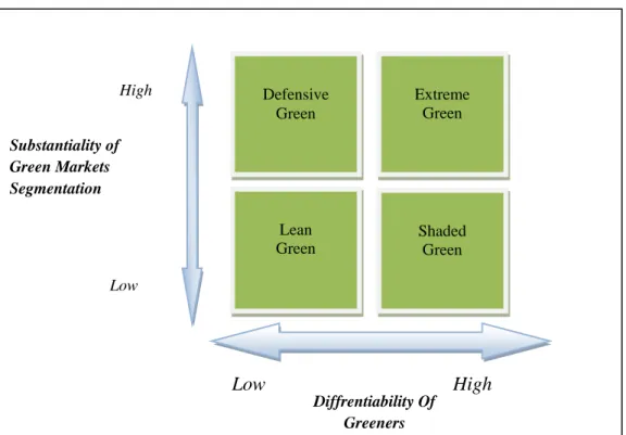 Gambar 2.1 Strategi Green Marketing Matrix  2.1.5.1   Lean Green  