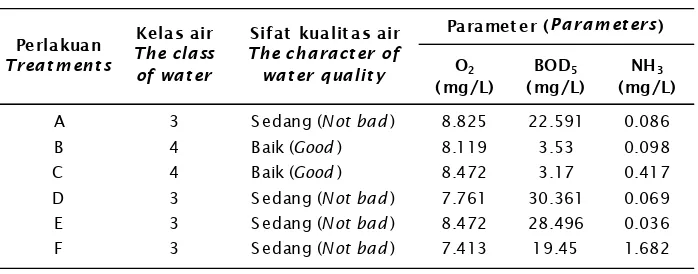 Table 7.The grouping class of water quality at the end of experiments